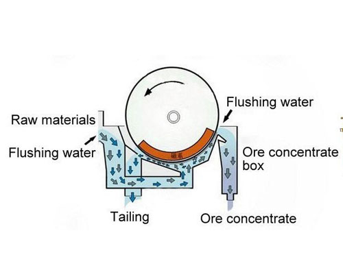 working-principle-of-magnetic-separator